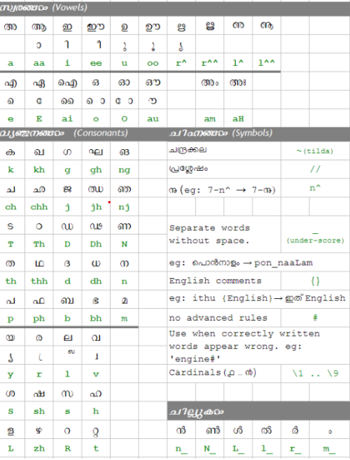 Malayalam typing / transliteration guide